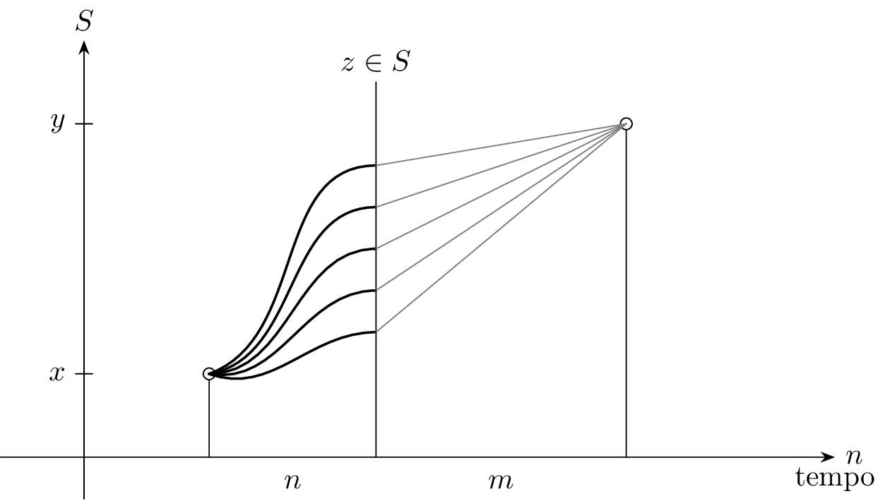 diagram chapman-kolmogorov